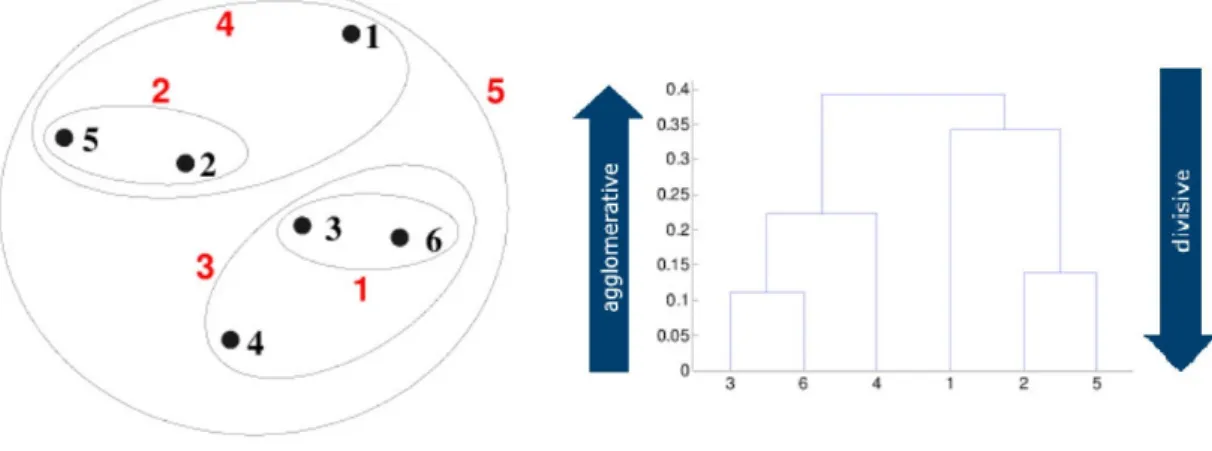 Figure 2.1 – Hierarchical clustering algorithms.