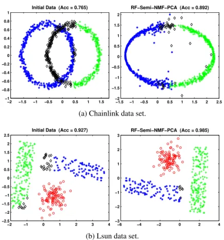 Figure 3.2 – RF-SemiNMF-PCA performances on FCPS data sets. Black points represent the misclassified objects