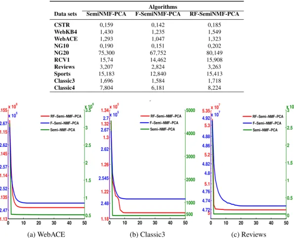 Table 3.2 – Average computation time for convergence on document-term data sets.