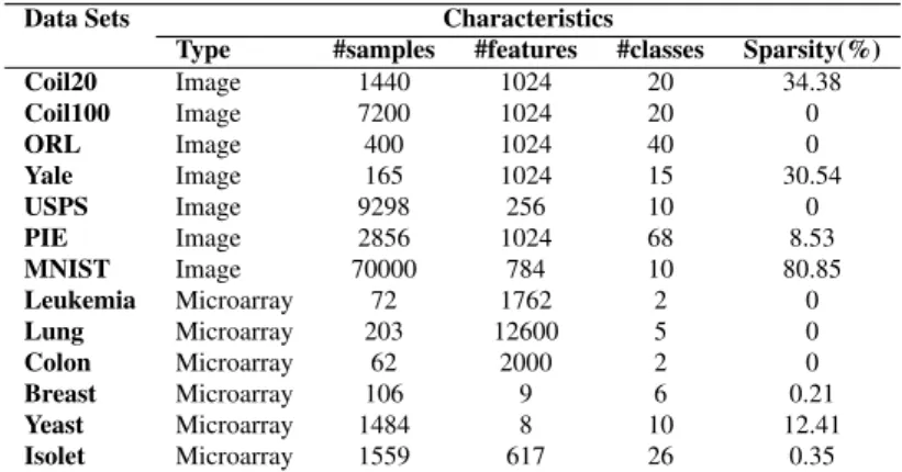 Table 3.4 – Image and microarray data sets description.