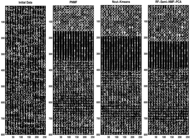 Figure 3.7 – Performances of the compared methods, k-means, Ncut-k-means and RF-SemiNMF-PCA, on USPS image data set.