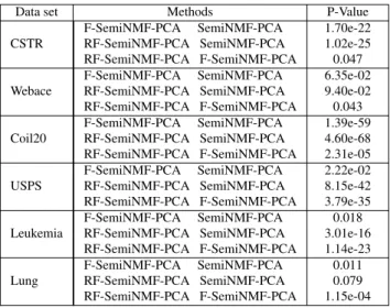 Table 3.7 – Post-hoc analysis of RF-SemiNMF-PCA, F-SemiNMF-PCA and SemiNMF-PCA Accuracy’s using Scheff´e test (with α = 0.05) performed on 50 random initialisations.