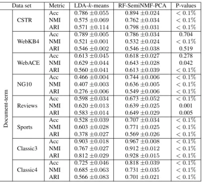 Table 3.8 – RF-SemiNMF-PCA vs LDA-k-means: Evaluation on document-term data sets in terms of Acc, NMI and ARI; using t-tests performed on 50 random initialisations.