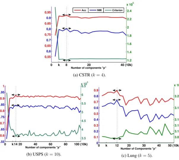 Figure 3.8 – Performances of RF-SemiNMF-PCA according to the number of components ”p” in terms of Acc and NMI.