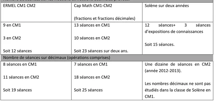 Tableau n° 1 du nombre de séances prévues sur les fractions et les décimaux en deux ans   Nombre de séances sur les fractions et fractions décimales prévues