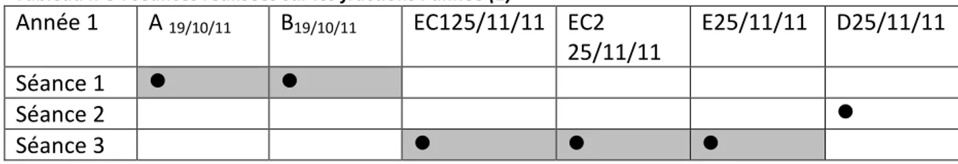 Tableau n°5 : séances réalisées sur les fractions l’année (1) 