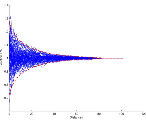 Figure 3.8 – Comparaison entre les enveloppes obtenues analytiquement pour la fonction IP A (en pointillés rouges) et 100 simulations d’un  proces-sus de Poisson indépendant des données surfaciques (en bleu)