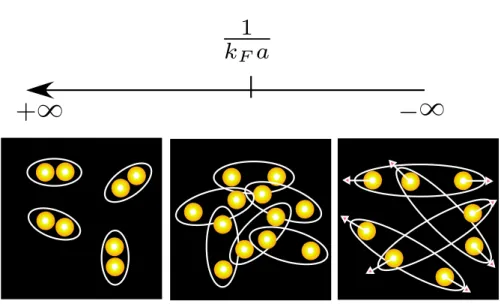 Figure 0.1.: Schéma de la transition BEC-BCS. La limite BEC est caractérisée par 1/(k F a) → +∞ alors que la limite BCS est lorsque 1/(k F a) → −∞.