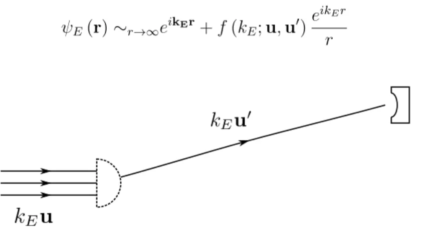 Figure 1.1.: Schéma d’une expérience de diffusion. A gauche est représentée l’onde plane incidente alors que l’onde sphérique diffusée est représentée à droite