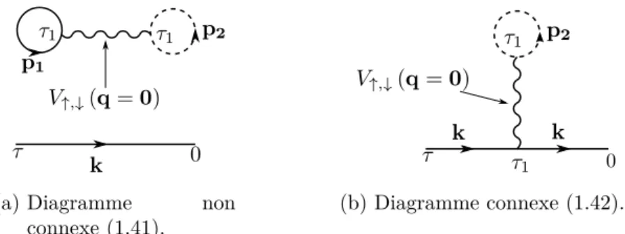 Figure 1.2.: Diagrammes d’ordre 1 du numérateur de la fonction de Green (1.37). Il y a deux catégories de diagrammes : les diagrammes connexes (1.2b) et les  dia-grammes non connexes (1.2a)