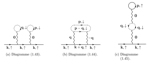 Figure 1.4.: Diagrammes contribuant à l’ordre 2 de la fonction de Green (1.37).