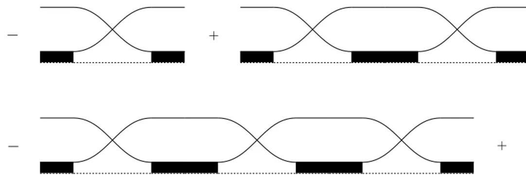 Figure 2.3.: Répétition du terme de l’échange des fermions ↑
