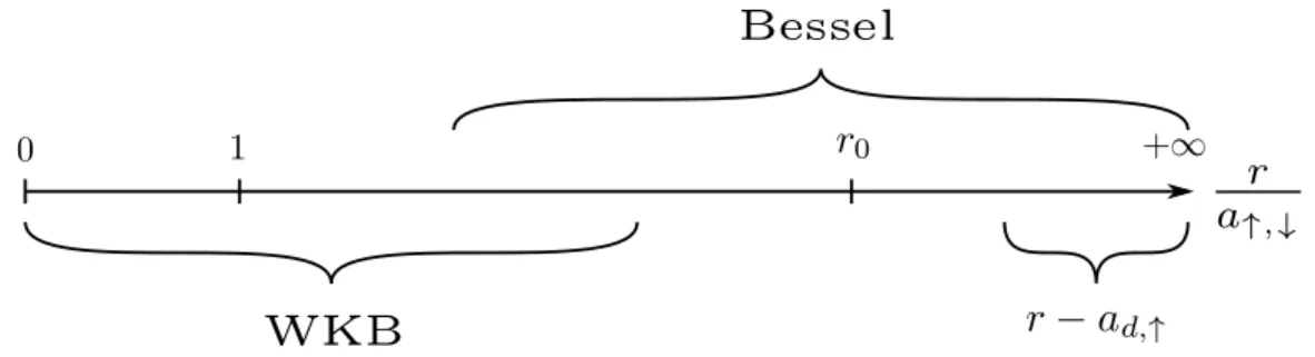 Figure 2.6.: Différentes solutions de l’équation différentielle (2.21) pour la fonction d’onde radiale en onde s