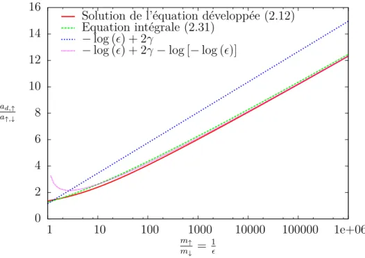 Figure 2.7.: Solutions approchées de la longueur de diffusion. La courbe pleine rouge est le résultat de l’équation intégrale développée (2.12), la courbe en tiret long verte est donnée par l’équation intégrale (2.31)