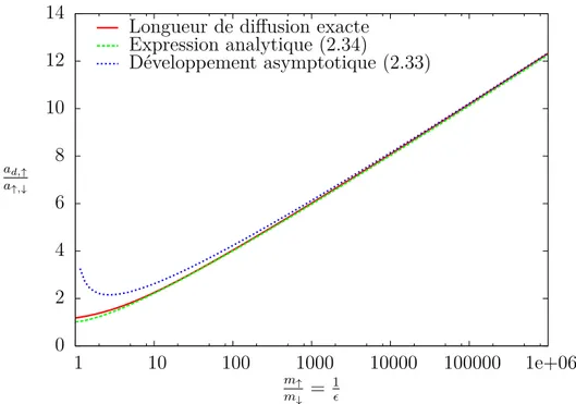 Figure 2.8.: Comparaison entre les développements asymptotiques et les résultats nu- nu-mériques exacts.