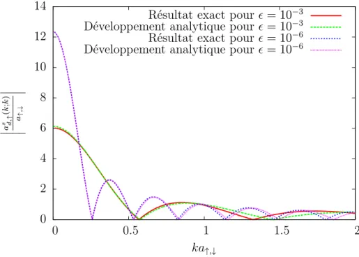 Figure 2.9.: Module de l’amplitude de diffusion en onde s en fonction de l’impulsion. Comparaison entre le développement analytique et le résultat numérique exact pour différents rapports des masses