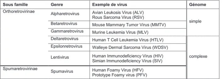 Tableau 1 : Classification des Retroviridae 