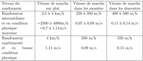 Table 1.1. la vitesse moyenne de marche