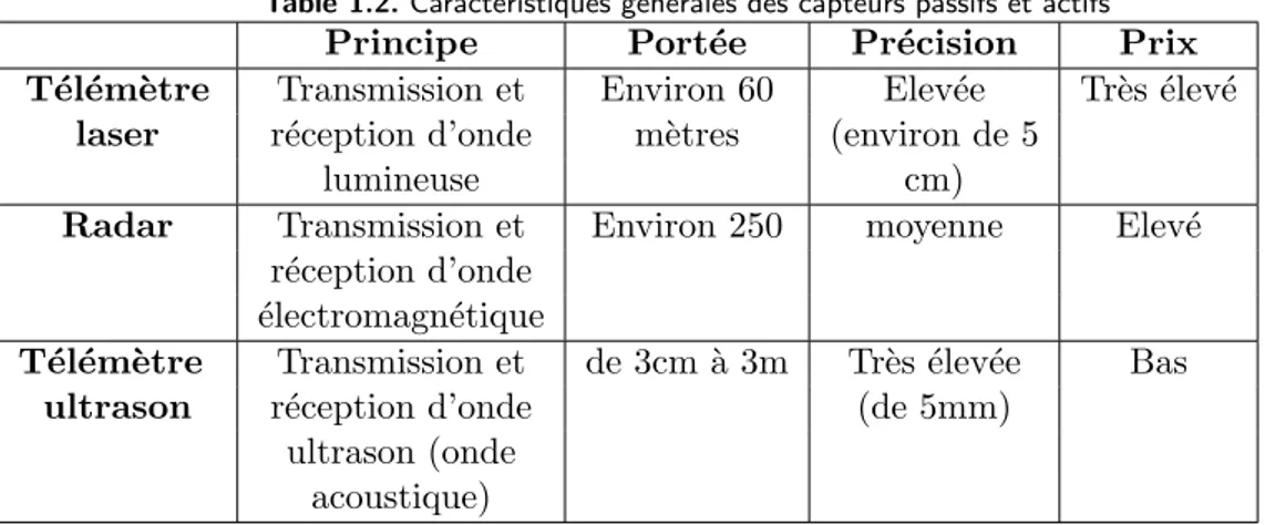 Table 1.2. Caract´ eristiques g´ en´ erales des capteurs passifs et actifs
