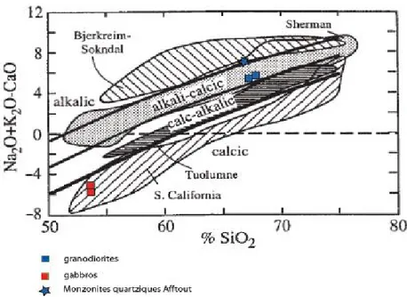 Fig. 9. Position des roches étudiées dans le diagramme de Frost et al., 2001. 