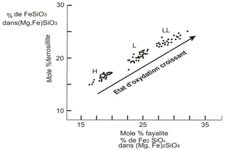 Fig. 22 :  Classification  des  chondrites  ordinaires  selon  les  teneurs  en  fayalite  de  leurs  olivines et en ferrosilite de leurs pyroxènes (Kallemeyn et al.,1989)