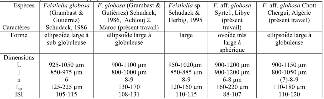 Tableau 2: Comparaison entre cinq populations du genre Feistiella         Espèces  Caractères  Feistiella globosa (Grambast &amp; Gutiérrez) Schudack, 1986 