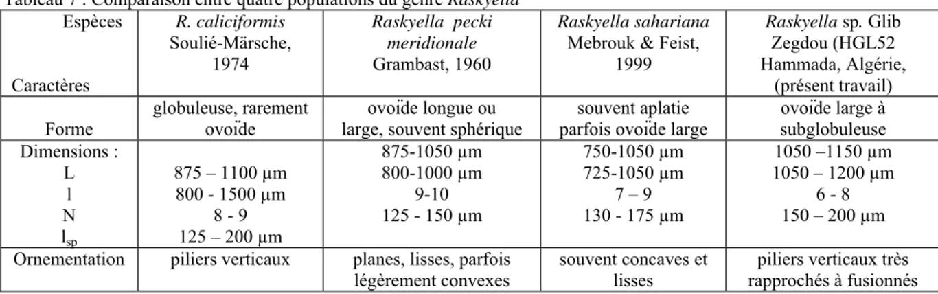 Tableau 7 : Comparaison entre quatre populations du genre Raskyella             Espèces  Caractères  R