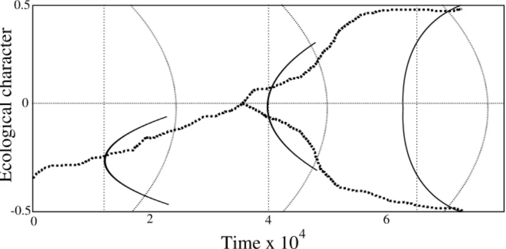 Figure I.4: Evolutionary branching from disruptive selection. Fig. inspired from original in Dieckmann et al., 1999 [ 164 ]