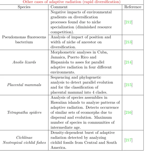 Table I.5: A few seminal studies on rapid speciation (or diversification) occurring in absence of geographic isolation or under possible gene-flow.