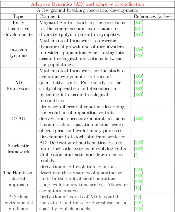 Table I.7: (Some) Important theoretical developments in adaptive dynamics and/or in the study of diversification in eco-evolutionary models.