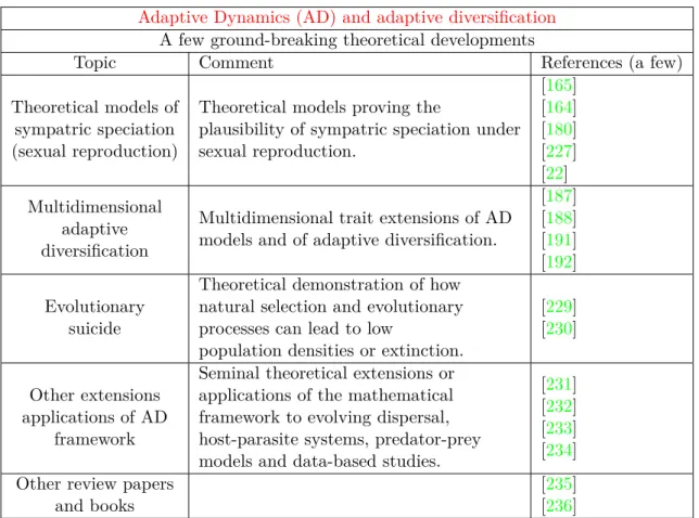 Table I.8: (Some) Important theoretical developments in adaptive dynamics and/or in the study of diversification in eco-evolutionary models.