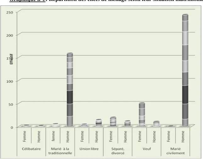 Graphique n°5: Répartition des chefs de ménage selon leur situation matrimoniale 