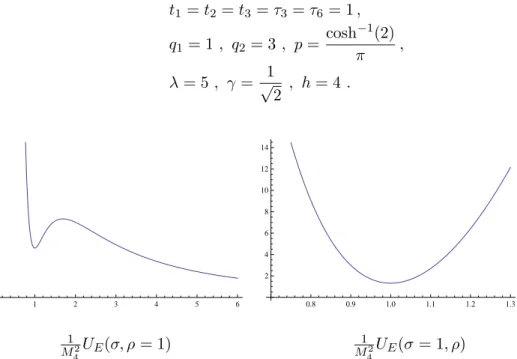 Figure 5.1: Dependence of the potential on dilaton and volume modulus