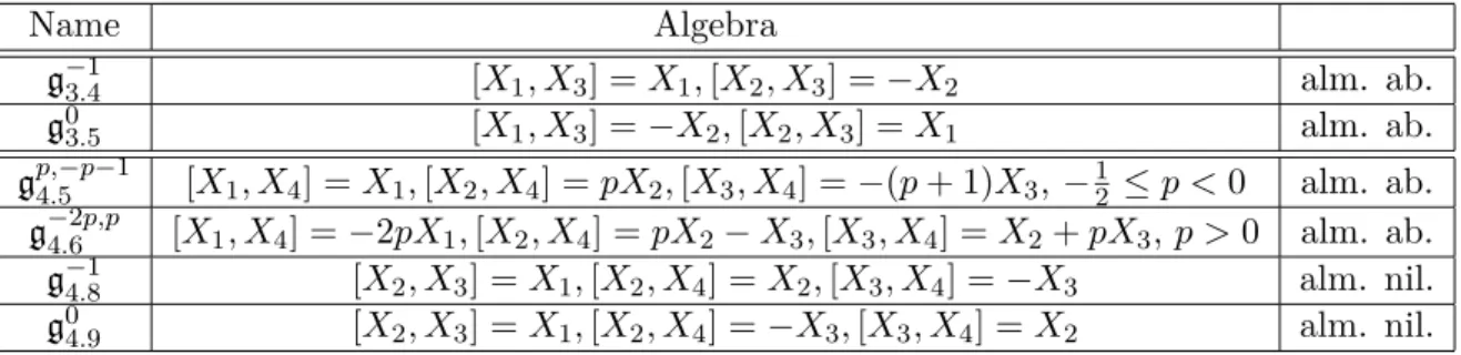 Table B.3: Indecomposable solvable unimodular almost abelian algebras of dimension 6, for which we know a lattice exists