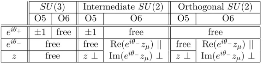 Table 3.3: Parameters properties at the O-plane locus, according to the source and the G-structure