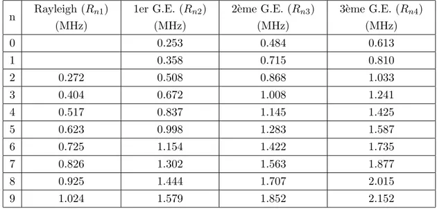 Tab. 1.1 – R´ ecapitulatif des fr´ equences de r´ esonance des modes R nl (Rayleigh ou onde de galerie `