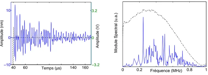 Fig. A-7 – A gauche : Impulsion ´ electrique de fr´ equence centrale 300 kHz appliqu´ ee aux bornes du transducteur v101 (en trait discontinu noir en Volt) et D´ eplacement normal (trait continu bleu en nm) ` a la surface du cylindre de dural, chargeant le transducteur, en un point proche du centre / A droite : transform´ ee de Fourier discr` ete du signal d’excitation (noir discontinu) et de r´ eception (bleu continu) en unit´ e arbitraire