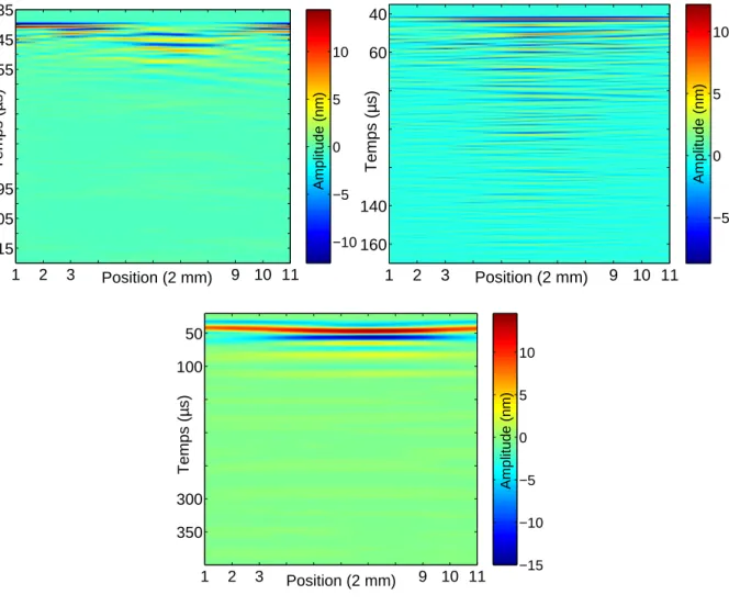 Fig. A-9 – Repr´ esentation Bscan de la r´ eponse normale de la surface libre du transducteur (haut, gauche) et charg´ ee par le cylindre de dural (haut, droite) pour une excitation de fr´ equence centrale 300 kHz