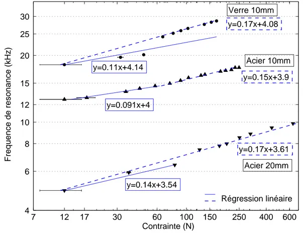 Fig. A-16 – Figure (A-15) en ´ echelle log/log 20 Pour la bille de verre, nous prenons E