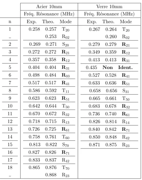 Tab. 1.2 – Fr´ equences de r´ esonance th´ eorique et exp´ erimentale pour des billes d’acier et de verre de diam` etre 10 mm, en polarisation longitudinale
