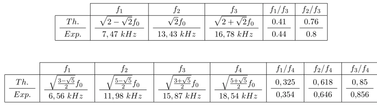 Tab. 2.3 – Comparaison des valeurs th´ eoriques et exp´ erimentales (moyenn´ ees sur les 10 r´ ealisations) des rapports de fr´ equences de r´ esonances pour une colonne de 3 (haut) et de 4 billes (bas) d’acier de diam` etre 10 mm