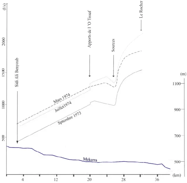 Figure 33. Evolution du débit de la Mekerra de Sidi Ali Benyoub jusqu’à l’exutoire du Rocher 