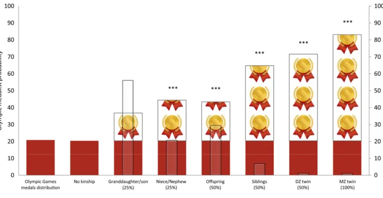 Figure  1.3:  Frequencies  of  Olympic  medals  according  to  the  family  relationship
