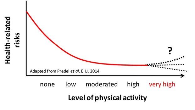 Figure  1.4  Dose-response  between  risks  to  health  and  intensity  of  physical  activity  (Adapted from Predel, 2014 [73])