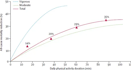 Figure 1.5: Physical daily activity duration and all-cause mortality reduction, according  to intensity level  (From Wen et al, 2011 [52])