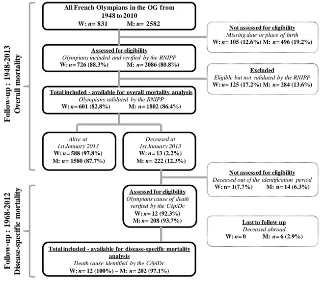 Figure  3.1:  Flow  diagram  of  Olympians’  cohort.  Inclusion  and  exclusion  for  overall  and  disease-specific mortality follow-up among French Olympians, women (W) and men (M)