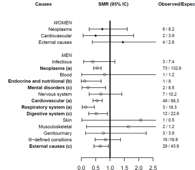 Figure  3.3:  Olympians’  disease-specific  mortality  from  1968  to  2012.  Causes  of  deaths  were  classified  according  to  the  International  Classification  of  Diseases  (8th  revision  before 1978, 9th revision between 1979 and 1999, 10th revis