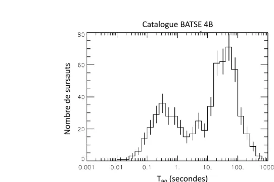 Figure 1.3 – Histogramme des dur´ ees des sursauts d´etect´es par BATSE montrant la distinction de deux classes de sursauts (Paciesas et al., 1999).