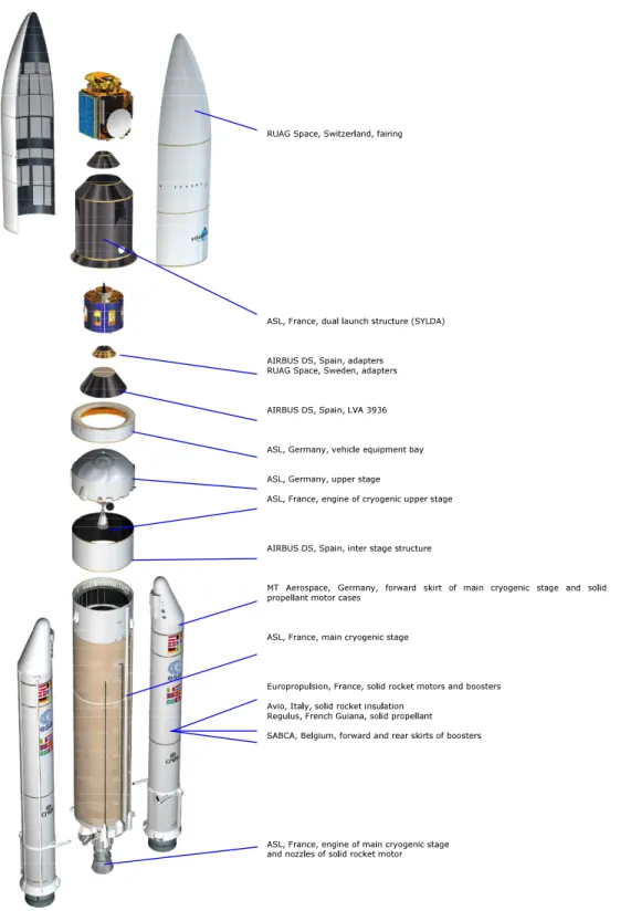 Figure 1  Vue éclatée d'un lanceur Ariane 5 (Source : Manuel utilisateur Ariane 5 ).