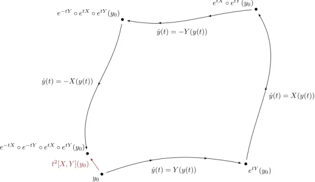 Figure 1.2  Crochet de Lie [X, Y ] de deux champs de vecteurs X et Y .